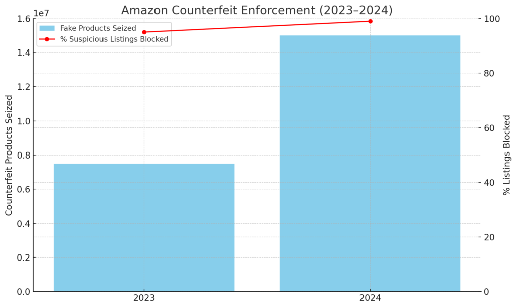 Amazon Counterfeit Enforcement
