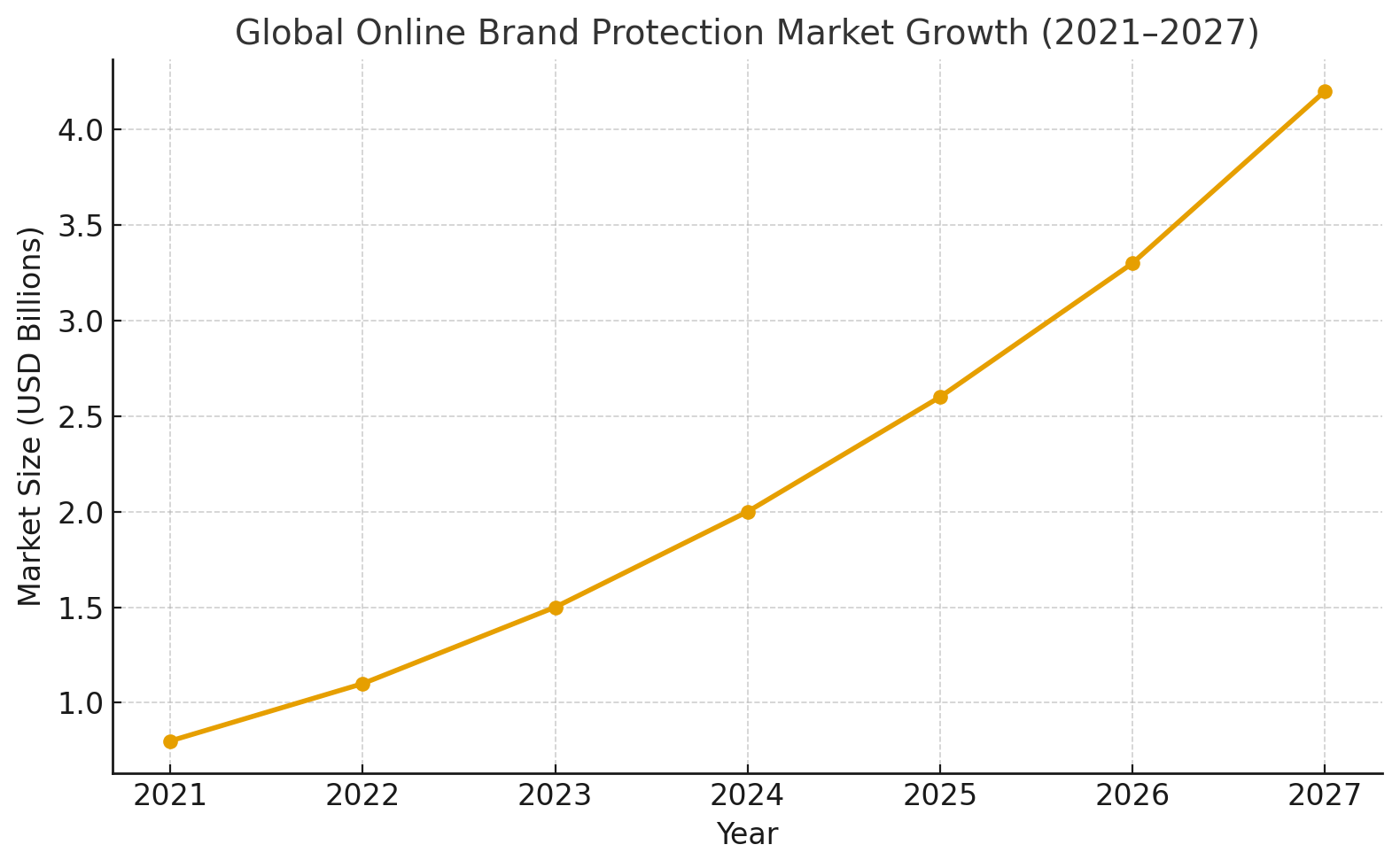Global Online Brand Protection Market Growth