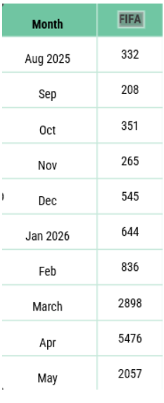 BrandShield | World Cup Scams: 10,000+ Suspicious Domains Detected FIFA Domains Table
